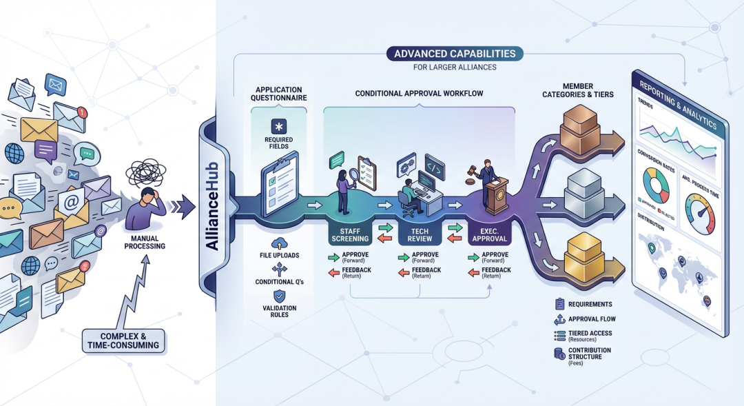 Advanced Features for Complex Alliances