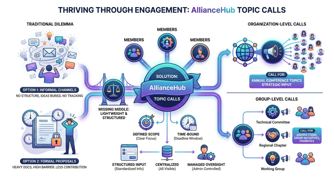 AllianceHub Topic Calls
