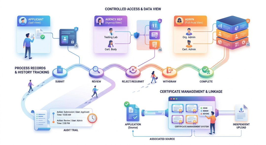 Controlled data access, process records, and certificate management