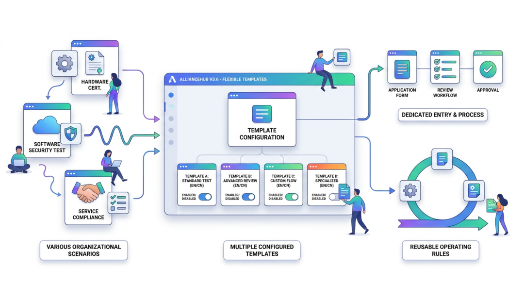 Test Certification Templates for different organizational scenarios