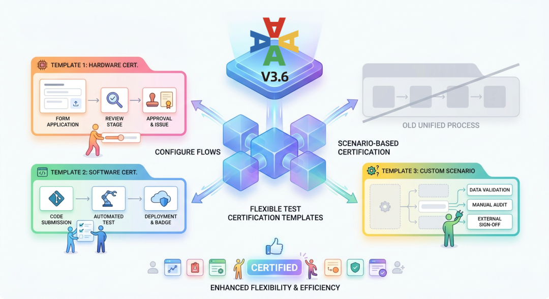 AllianceHub V3.6 flexible Test Certification Templates overview