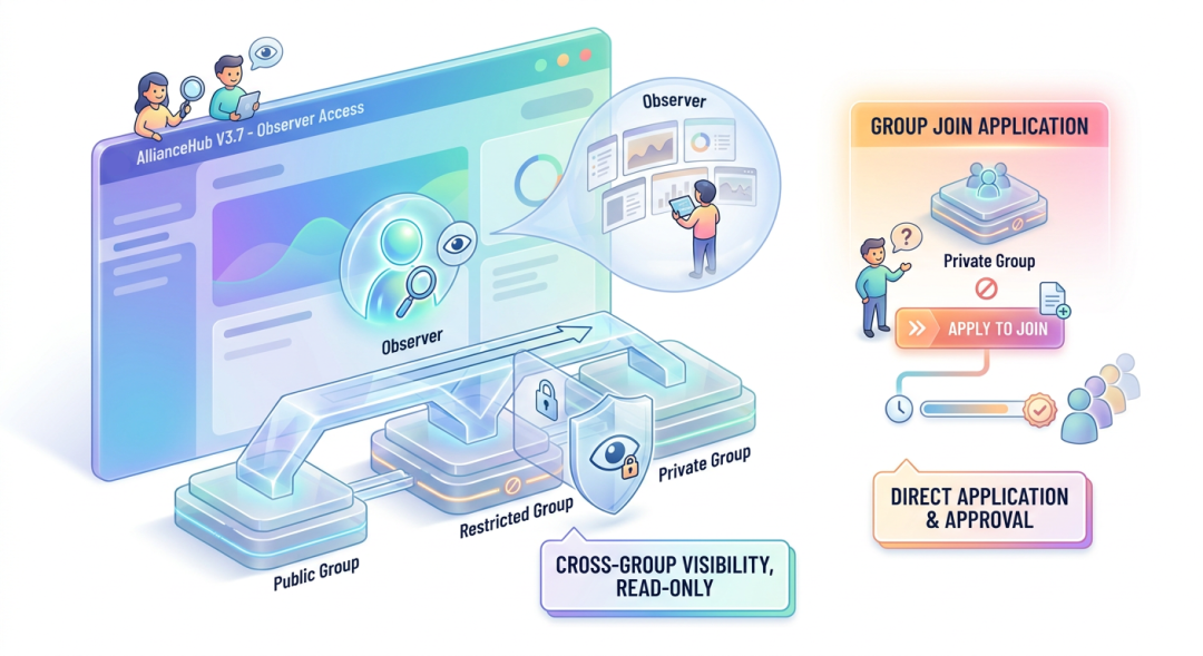 Cross-group read-only observer access and direct group join applications