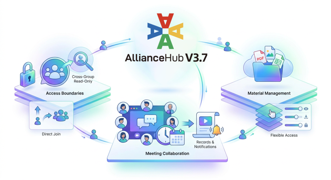 AllianceHub V3.7 access boundaries, meeting collaboration, and material management overview