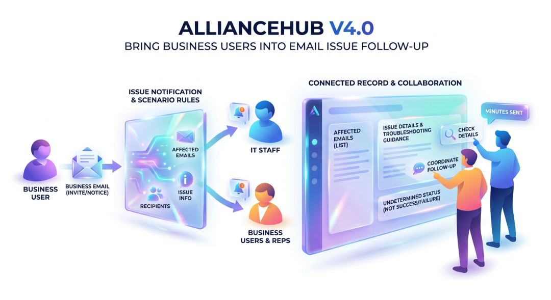 Email issue notifications and coordinated follow-up for business users and IT staff