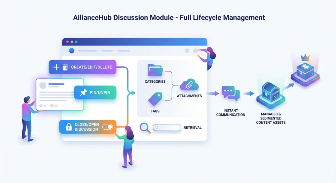 Complete Discussion Lifecycle