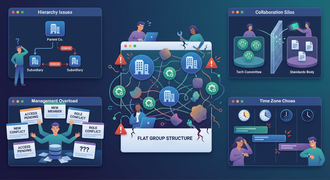 Working Groups Structure