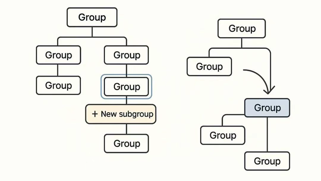 Sub-group Feature