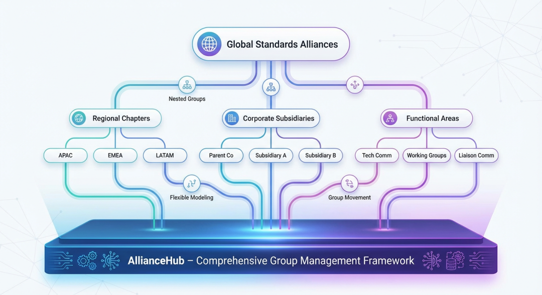 Multi-Level Group Structure