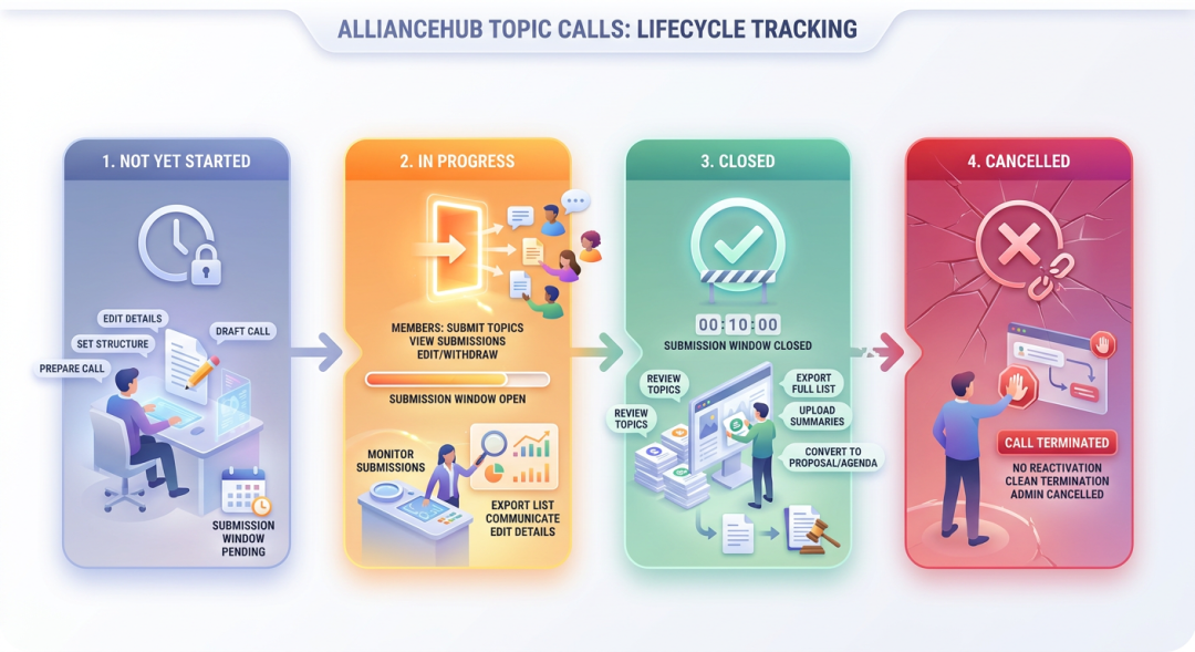 Topic Call Lifecycle